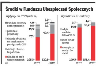 ZUS pożyczył brakujące 10,8 mld zł na FUS z budżetu