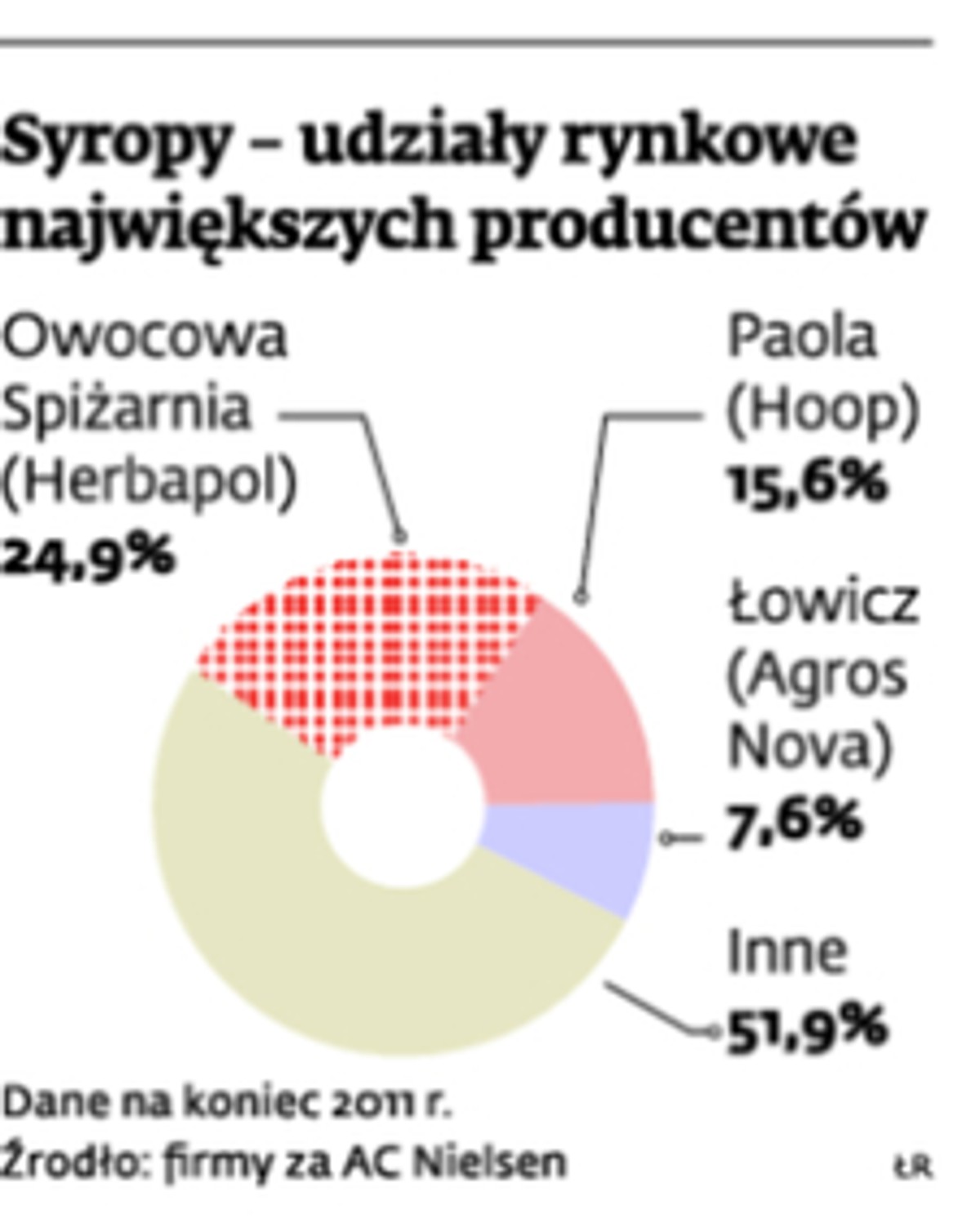 Syropy - udziały rynkowe największych producentów