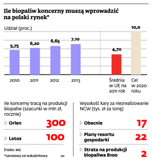 Ile biopaliw koncerny muszą wprowadzić na polski rynek