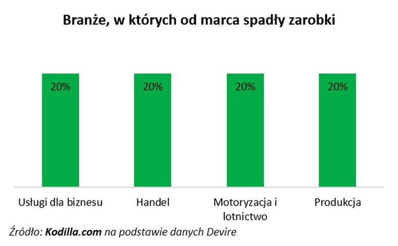 Zarobki w czasie pandemii - spadki