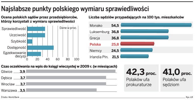 Najsłabsze punkty polskiego wymiaru sprawiedliwości