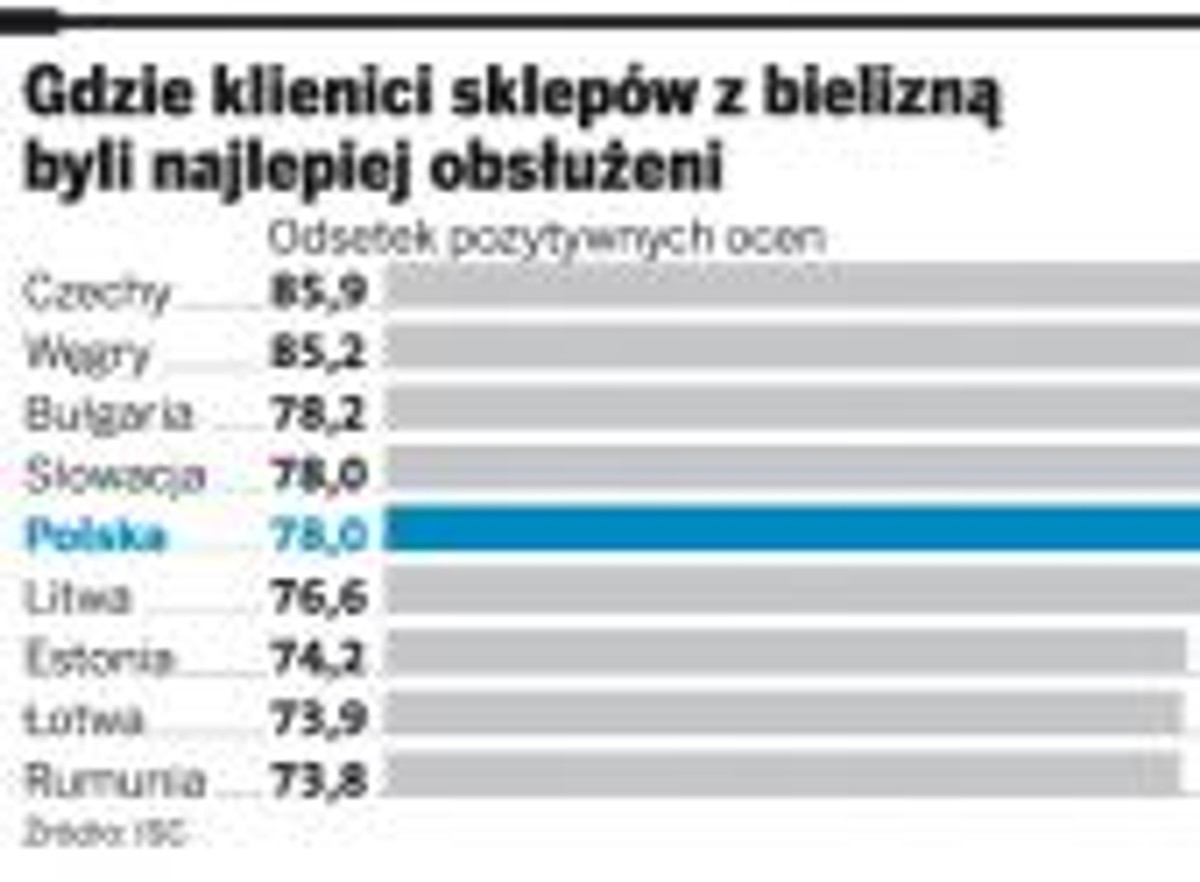 Gdzie klienci sklepów z bielizną byli najlepiej obsłużeni