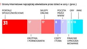 Dzieci w sieci