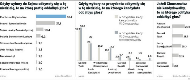 Druga tura dla Tuska i Kaczyńskiego