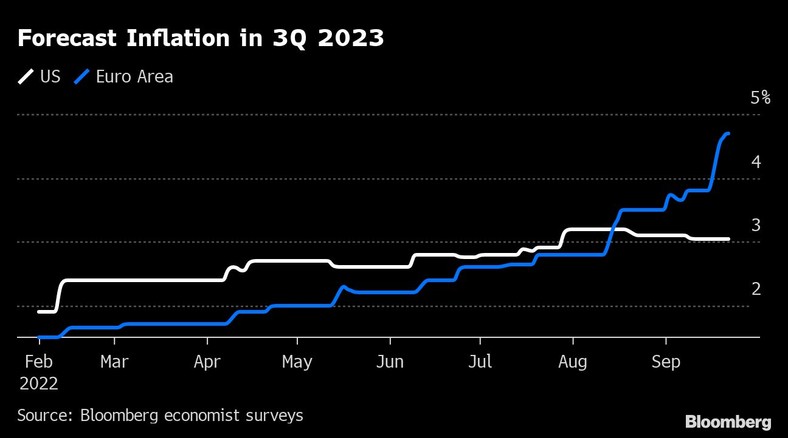 Prognozowana inflacja w III kwartale 2023
