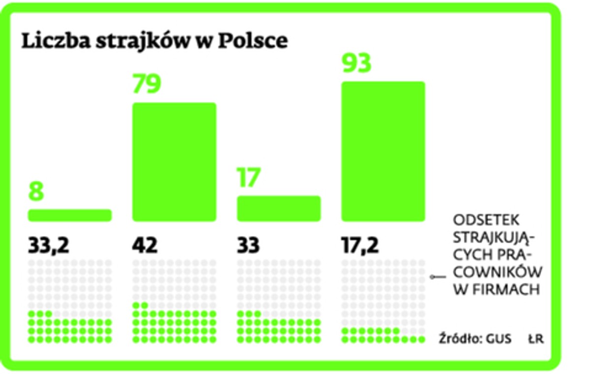 Liczba strajków w Polsce