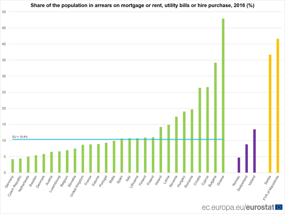 Zalegający z opłatami w UE i wybranych krajach Europy