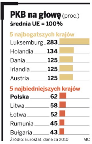 Polska w ogonie Europy pod względem PKB na głowę mieszkańca