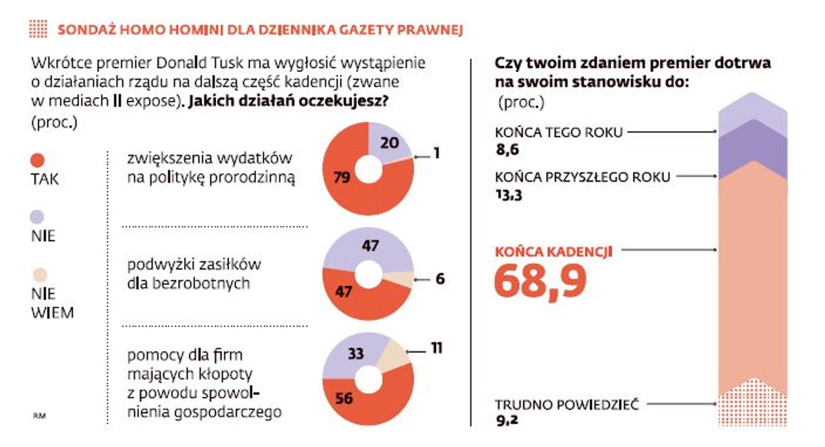 Sondaż Homo Homini dla DGP
