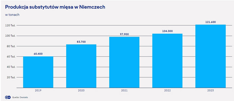 Wśród Niemców coraz większą popularnością zaczęły cieszyć się produkty będące zamiennikami mięsa 