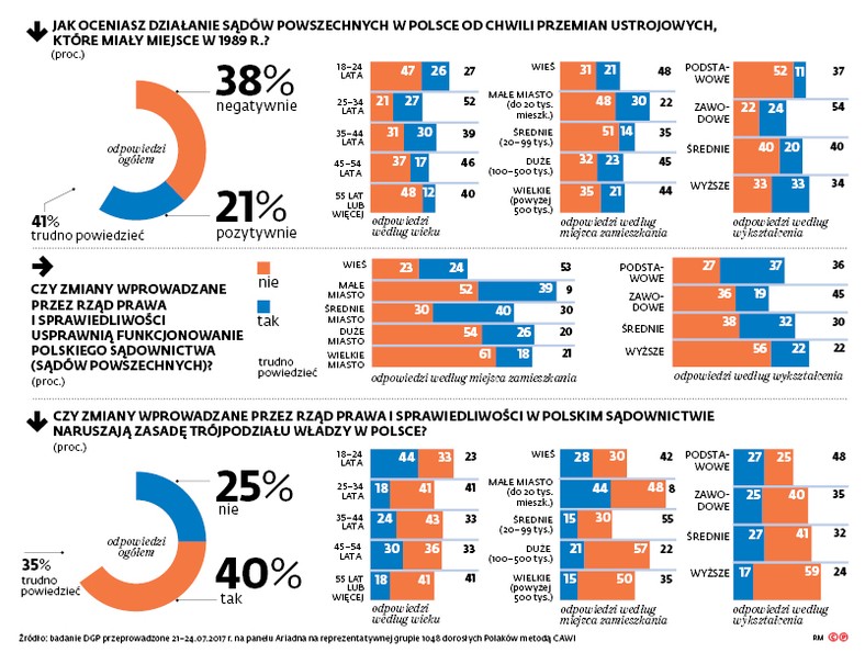 Jak oceniasz działanie sądów powszechnych w Polsce od chwili przemian ustrojowych, które miały miejsce w 1989r.?