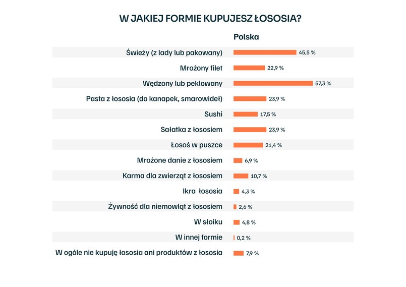 Jakiego łososia Polacy kupują najczęściej?