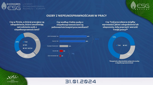 Aż 41% polskich firm niechętnie zatrudnia osoby z niepełnosprawnościami. Zbliża się III Kongres ESG - Europa