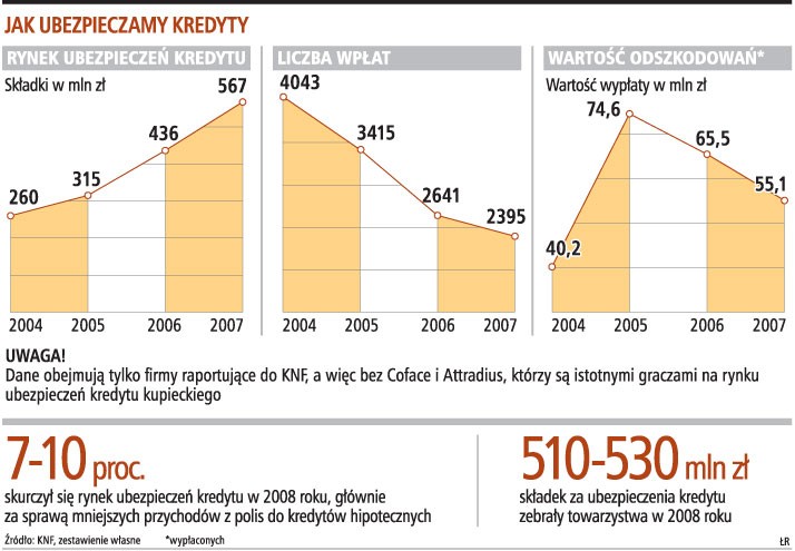 Jak ubezpieczamy kredyty