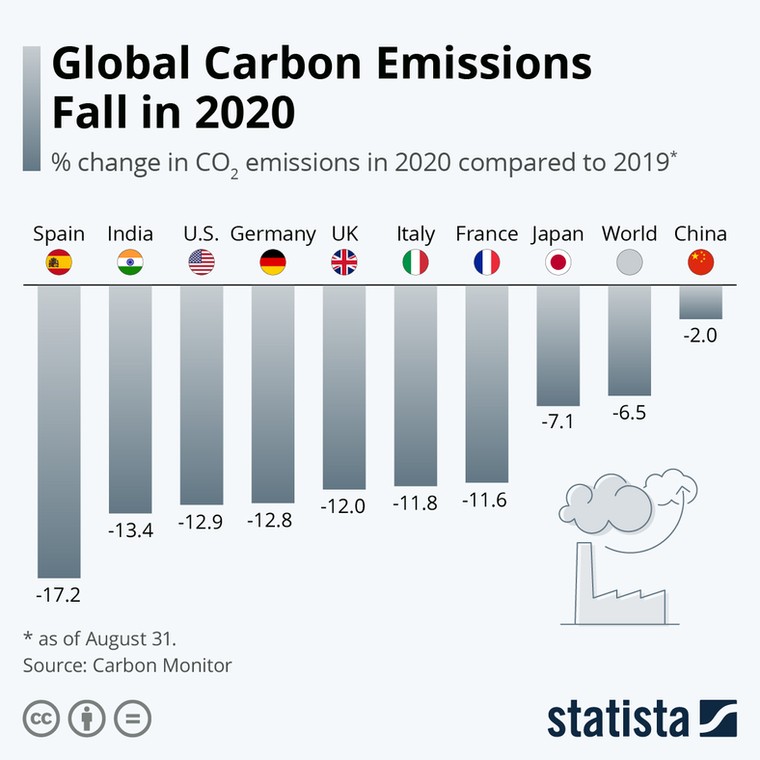 Globalne emisje Statista