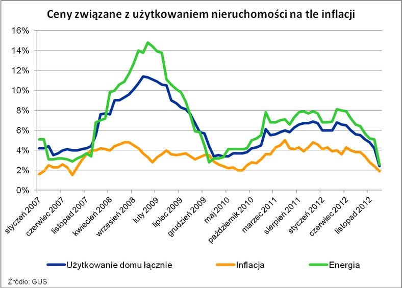 Ceny związane z użytkowaniem nieruchomości na tle inflacji