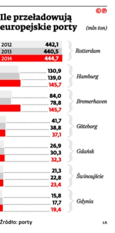 Ile przeładowują europejskie porty