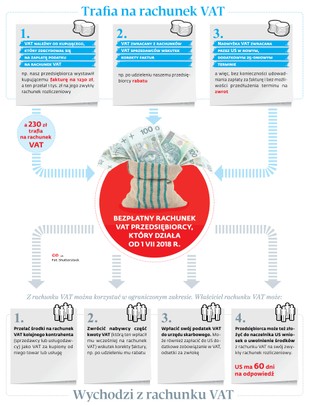 Split payment: Bezpłatny rachunek VAT przedsiębiorcy, który działa od 1 lipca 2018 r.