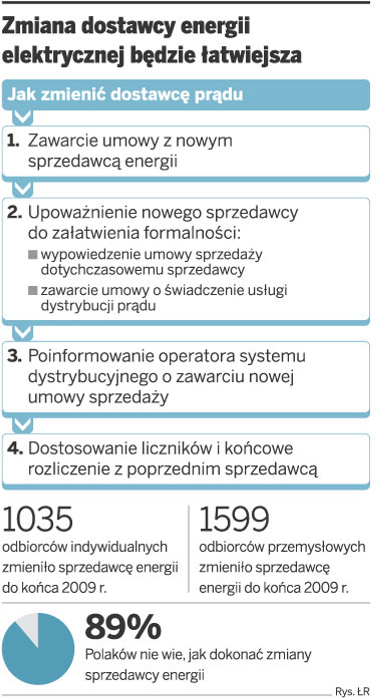 Zmiana dostawcy energii elektrycznej będzie łatwiejsza