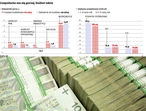 Gospodarka ma się gorzej, budżet także