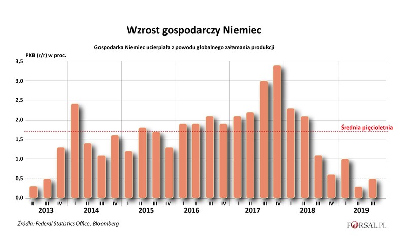 Wzrost gospodarczy Niemiec