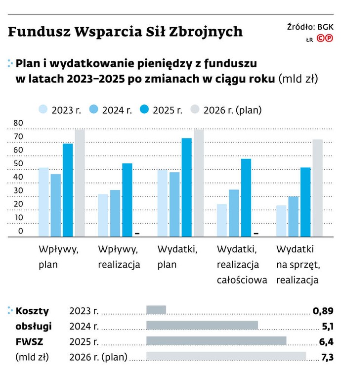 Fundusz Wsparcia Sił Zbrojnych. Wydatki w latach 2023-26