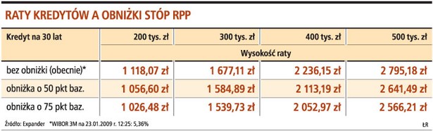 Raty kredytów a obniżki stóp RPP