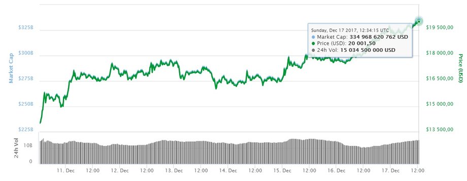 Notowania bitcoina sięgnęły 20 tys. dol.