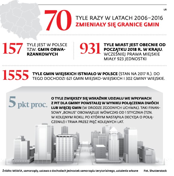 70 tyle razy w latach 2006-2016 zmieniały się granice gmin