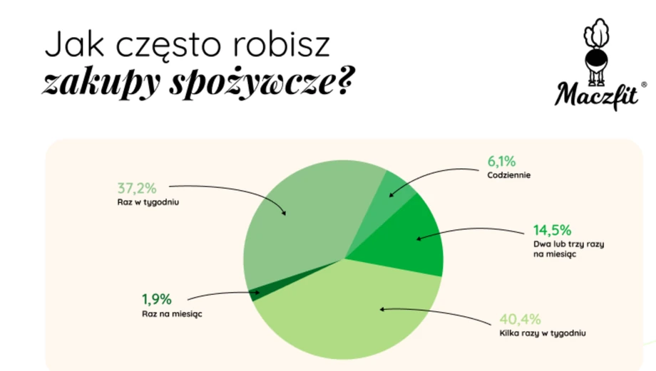 Jak często robisz zakupy spożywcze