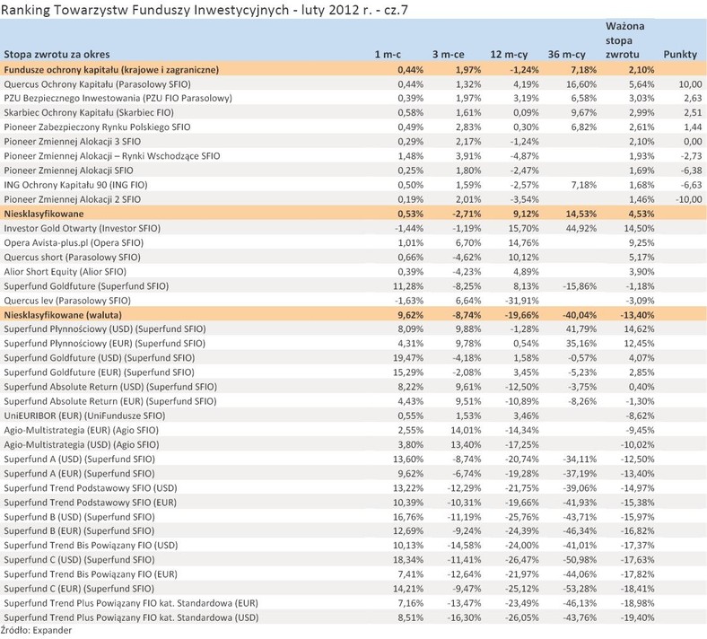 Ranking Towarzystw Funduszy Inwestycyjnych - luty 2012 r. - cz.7