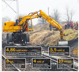Polska ratuje unijne pieniądze na inwestycje kolejowe