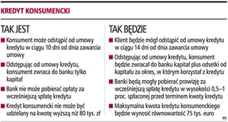 Banki pobiorą prowizję za wcześniejszą spłatę kredytu