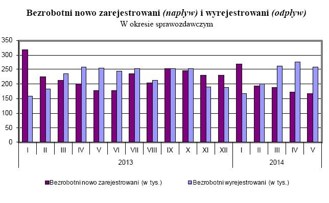 Bezrobotni nowo zarejestrowani (napływ) i wyrejestrowani (odpływ), źródło: GUS