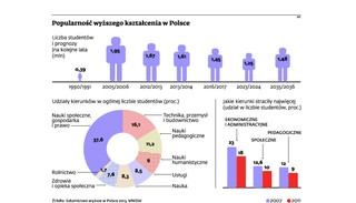 Na studia dzienne dostają się nawet najsłabsi. Uczelnie muszą zamykać niepopularne kierunki