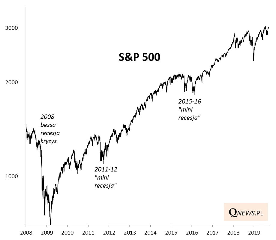 Indeks S&P 500