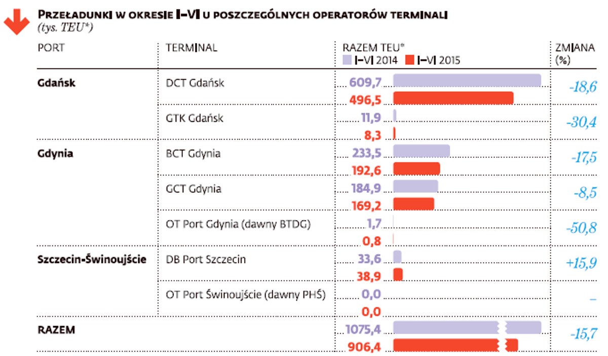 Przeładunki poszczególnych operatorów terminali