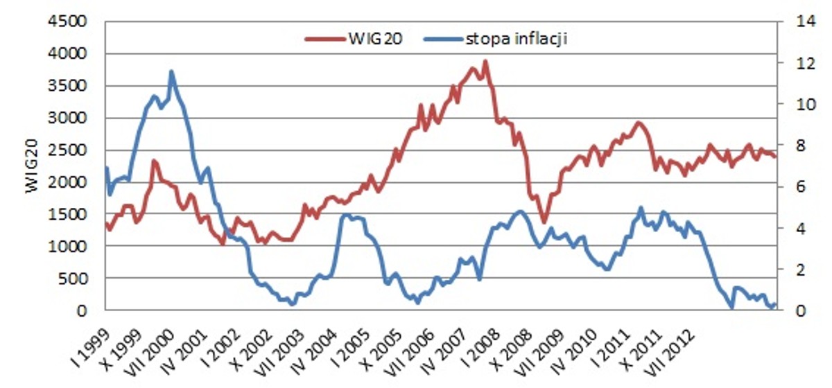 Dynamika inflacji i WIG20