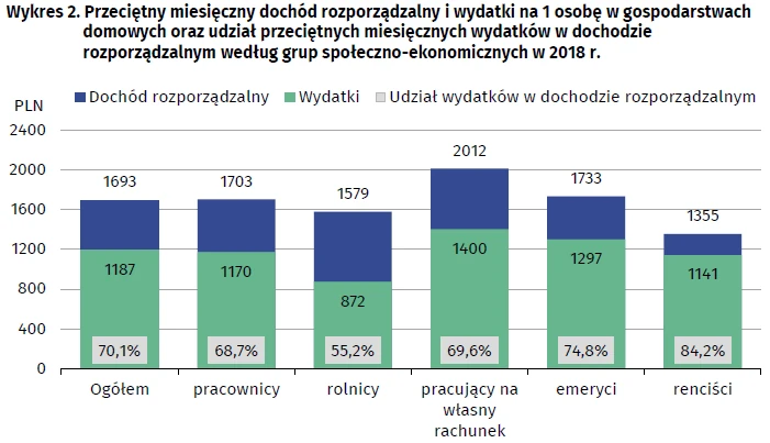 Przeciętny dochód rozporządzalny w 2018 r.