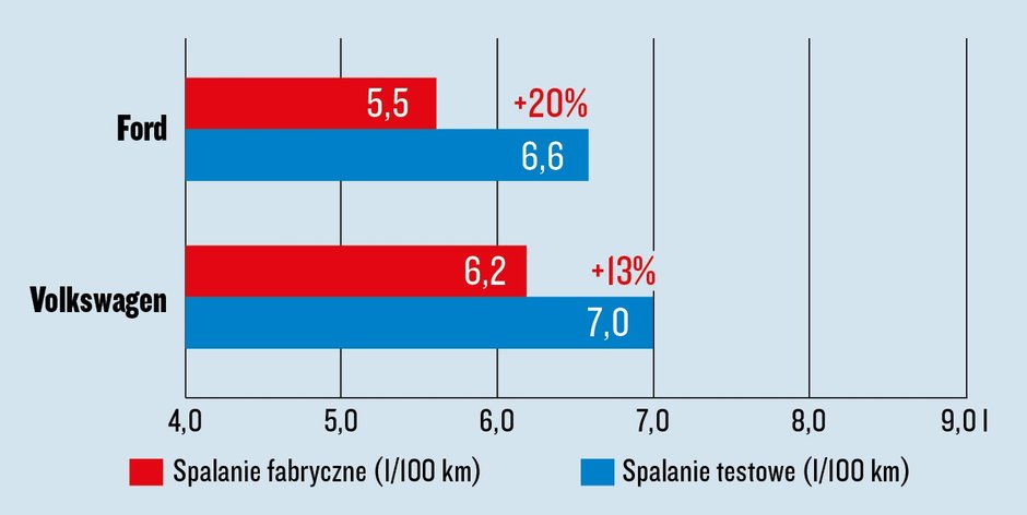 Test spalania - Ford Puma i VW Taigo