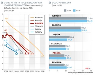 Deficyt instytucji rządowych i samorządowych do czasu redukcji deficytu do mniej niż 3 proc. PKB