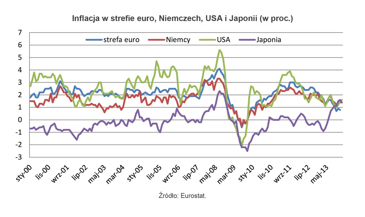 Inflacja w strefie euro, Niemczech, USA i Japonii (w proc.)