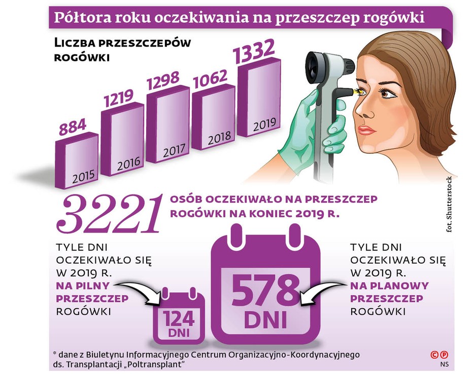 Półtora roku oczekiwania na przeszczep rogówki