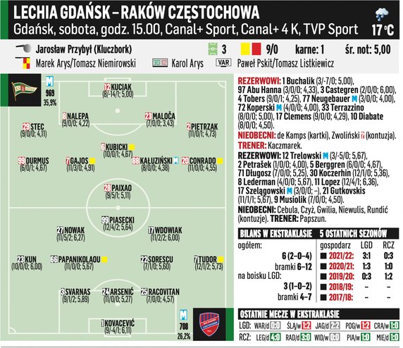 Lechia Gdańsk – Raków Częstochowa