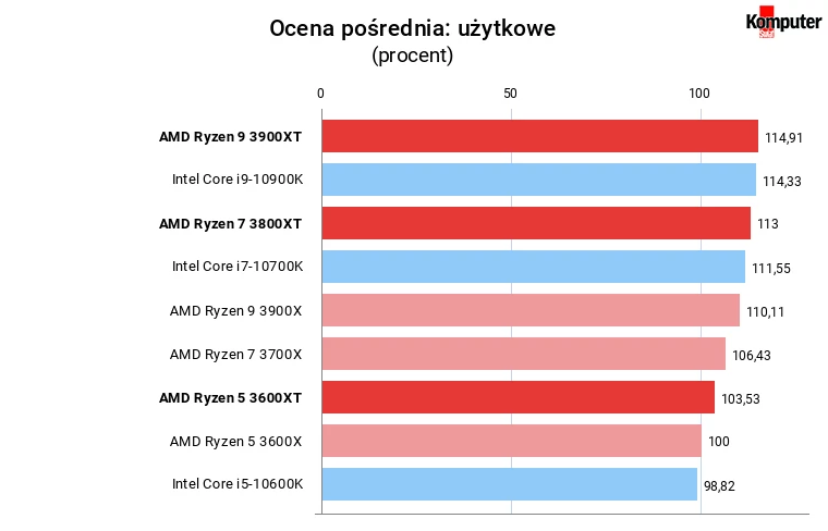 Ryzen XT Średnia wydajność w aplikacjach użytkowych