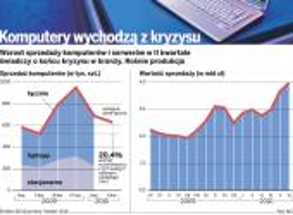 Komputery wychodzą z kryzysu