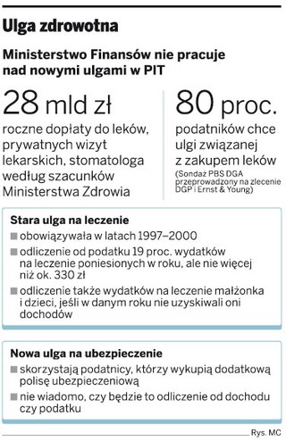 Bez ulg podatkowych dobrowolne ubezpieczenia zdrowotne będą nieopłacalne