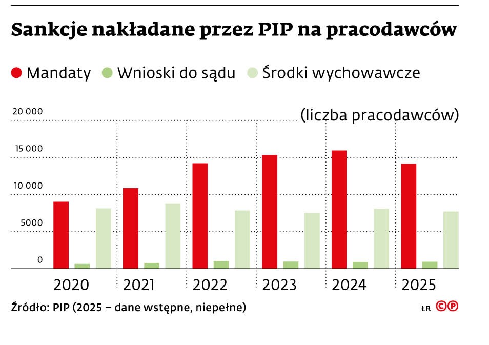 Sankcje nakładane przez PIP na pracodawców