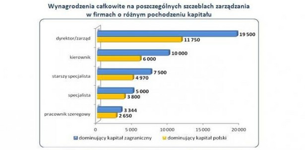 Zarobki w działach finansów i controllingu w 2011 roku. Źródło: wynagrodzenia.pl, Ogólnopolskie Badanie Wynagrodzeń