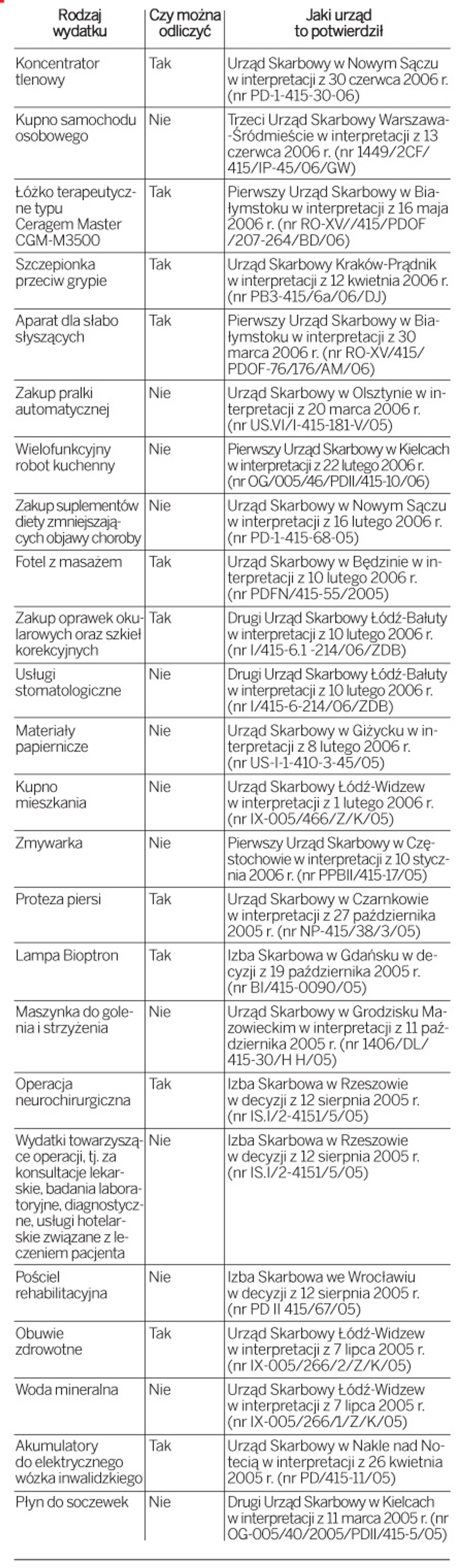 Przykładowe rodzaje odliczeń w ramach ulgi rehabilitacyjnej